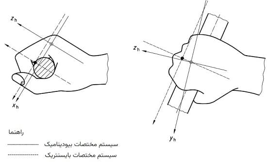 سیستم مختصات بیودینامیک دست