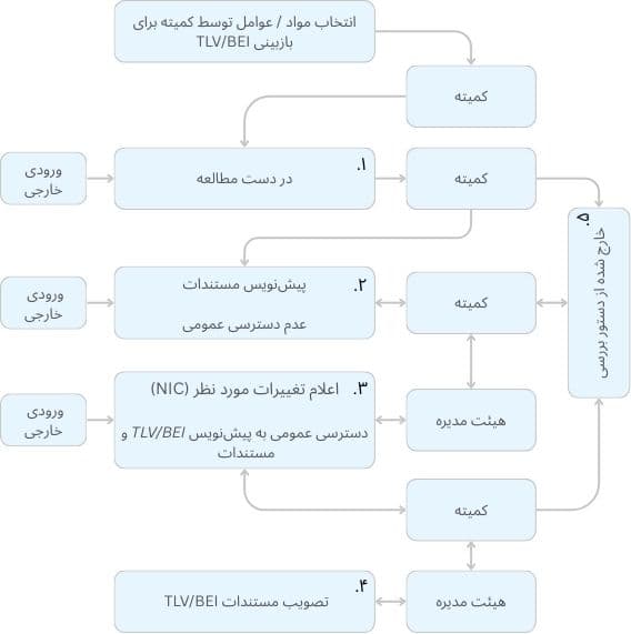 TLV Flowchart Process