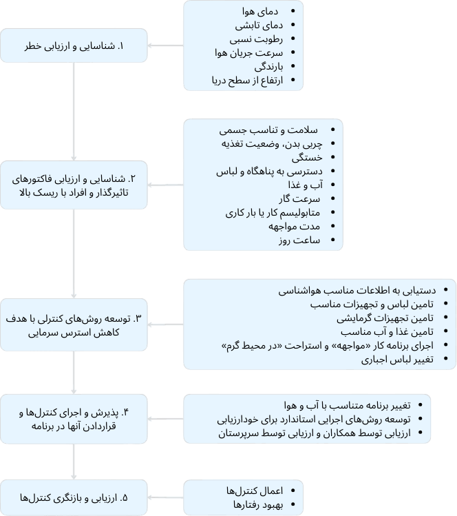 مدیریت ریسک استرس و تنش سرمایی
