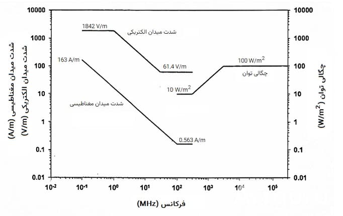Percent of electric field strength TLVs