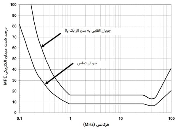Percent of electric field strength TLVs