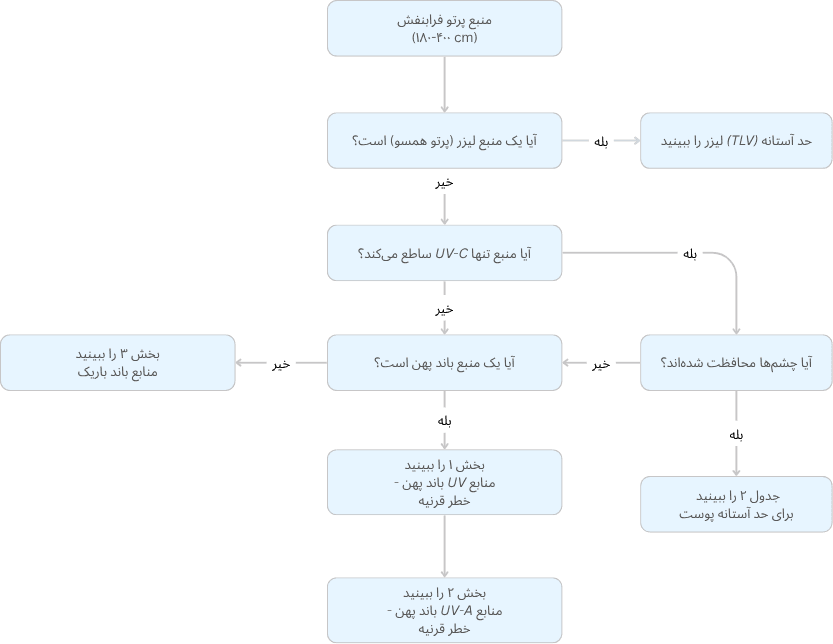 فلوچارت حد آستانه فرابنفش