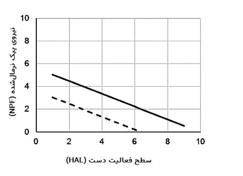 حد آستانه فعالیت دست
