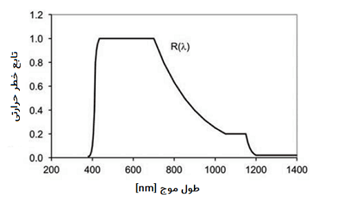 Retinal-thermal-hazard-function