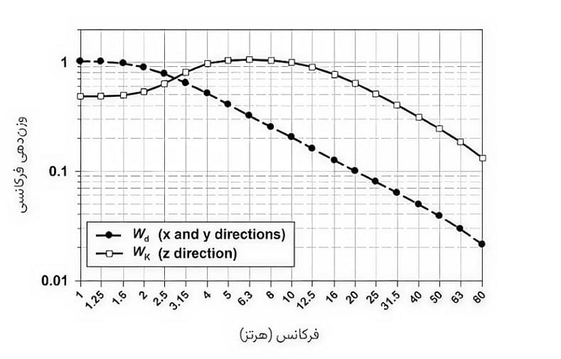 وزن‌دهی فرکانسی